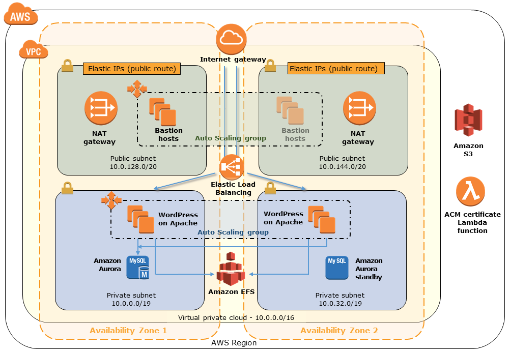 AWS 上で Bitnami を使って、WordPress の高い可用性を実現