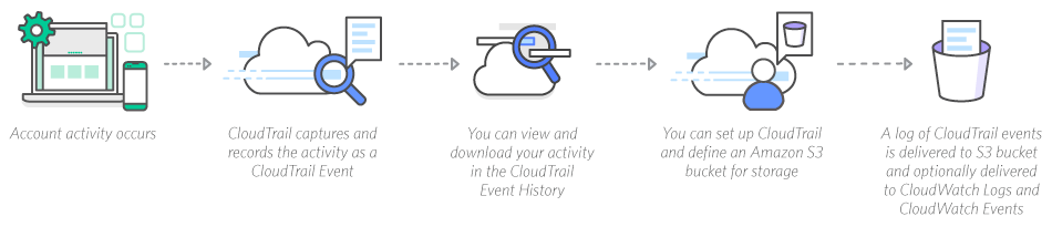 Cloudtrail_How-it-works_final