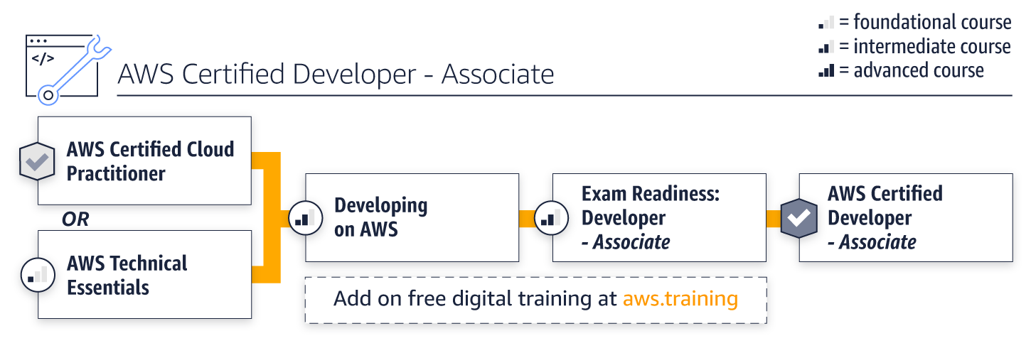 developer-assoc-path
