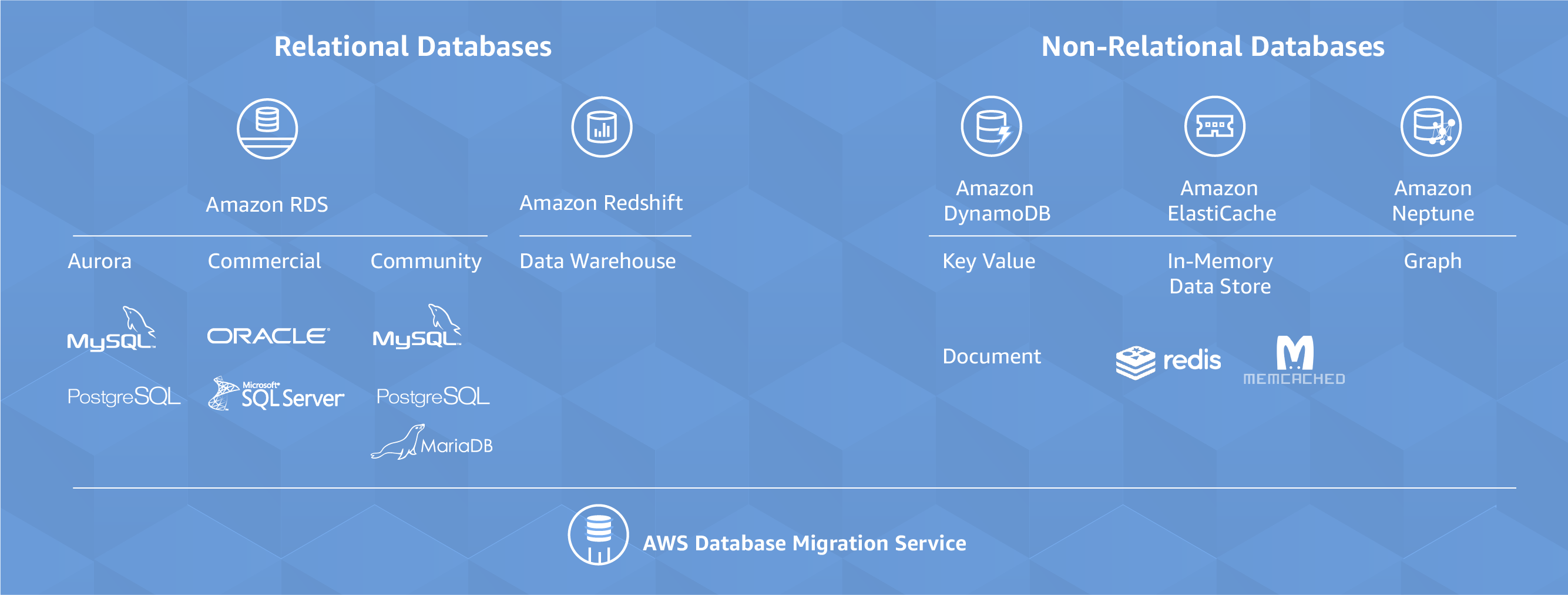 AWS Databases