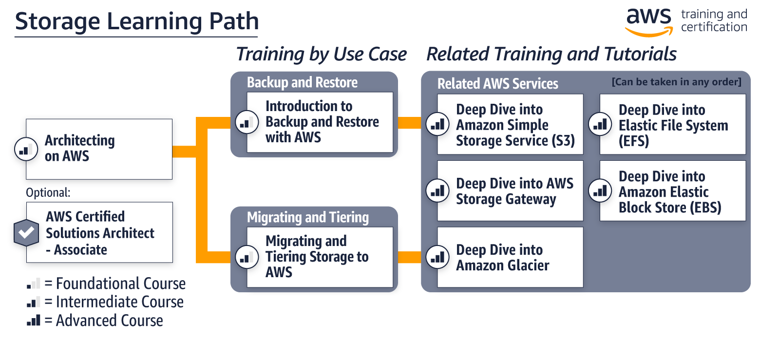 storage-learning-path-v7