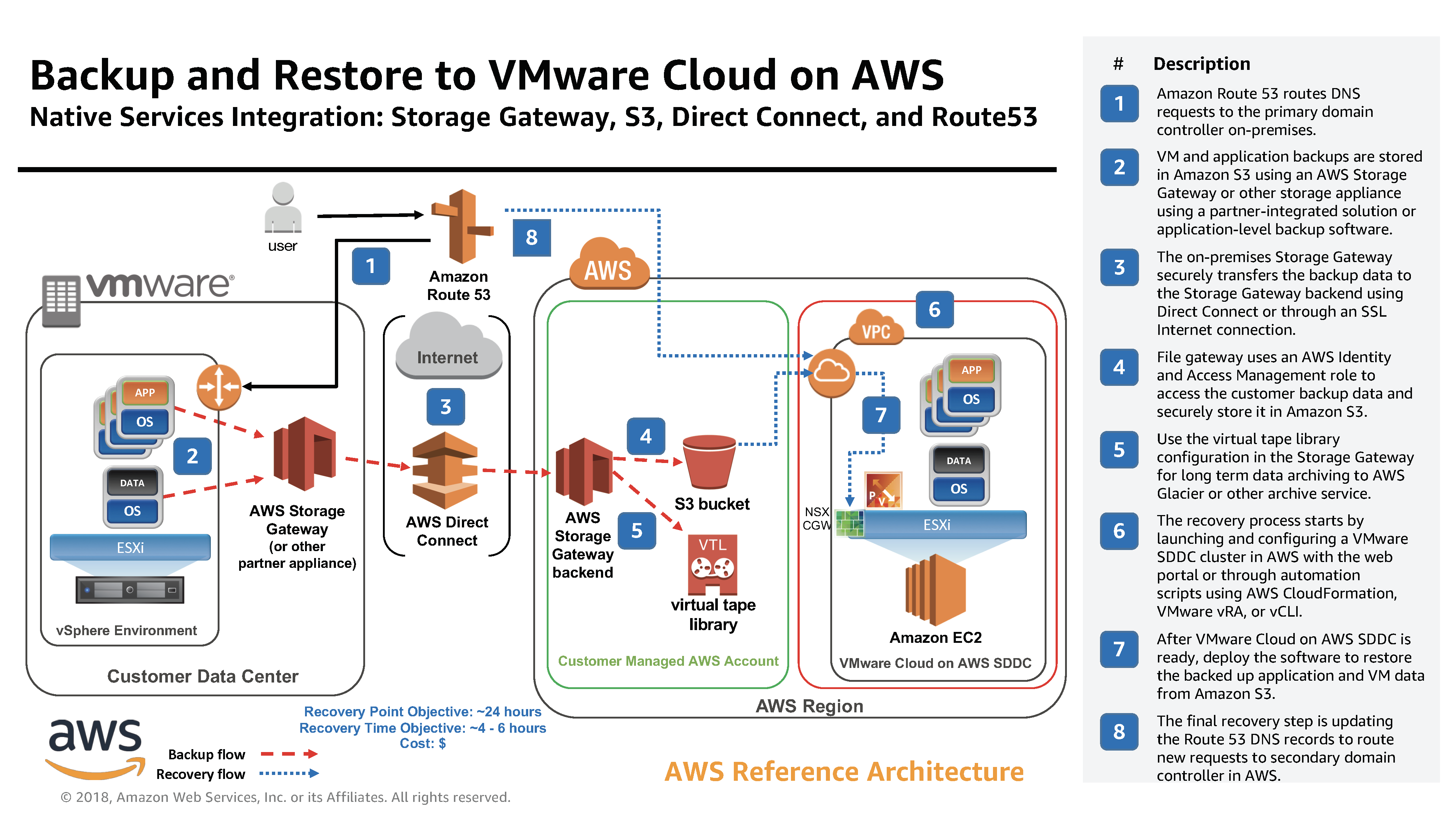 aws-reference-architecture_VMwareCloudonAWS_DR_1