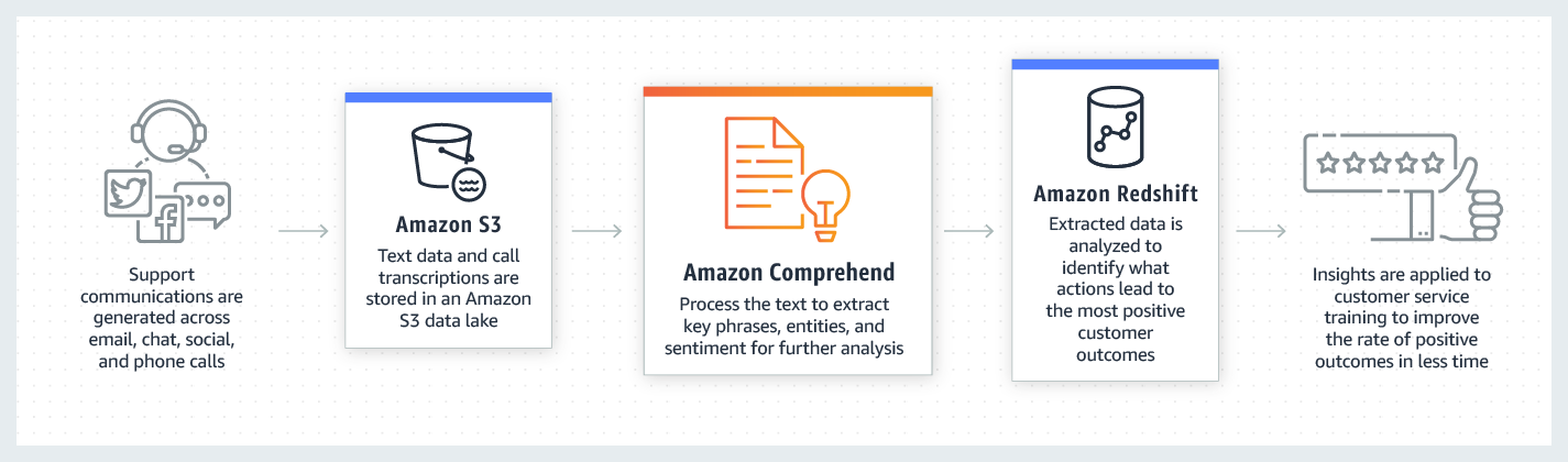 product-page-diagram_Amazon-Comprehend_Voice-Of-Customer
