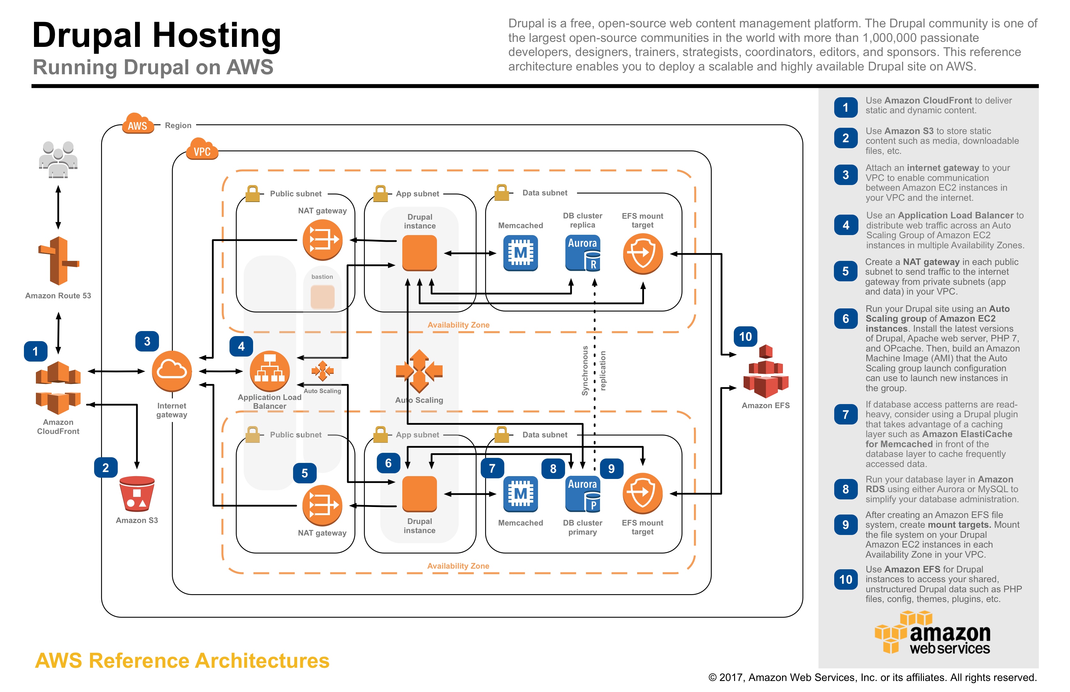aws-reference-architecture-drupal aws-reference-architecture-drupal