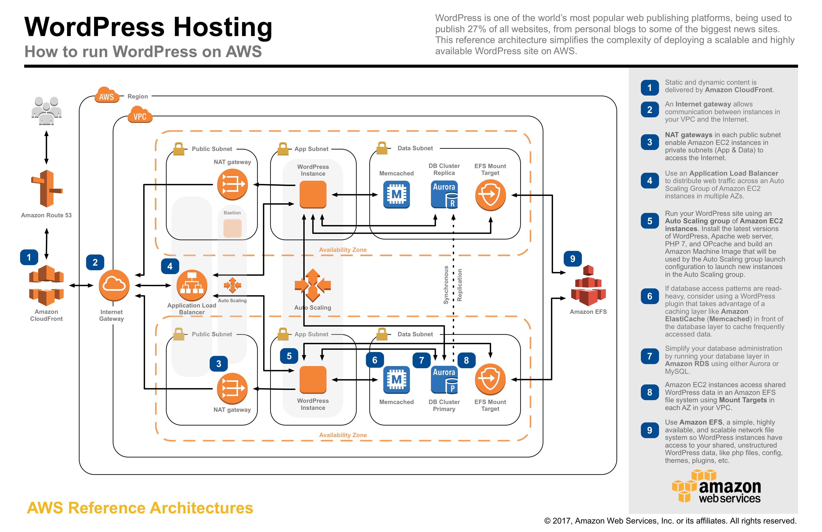 aws-reference-architecture-wordpress aws-reference-architecture-wordpress