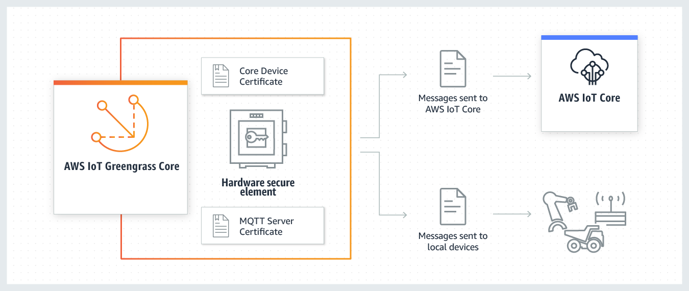 Sécurité d’AWS IoT Greengrass