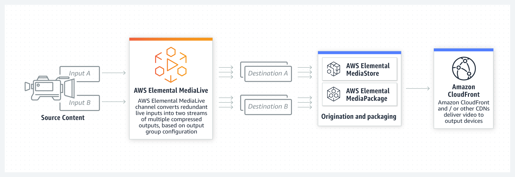 product-page-diagram-Elemental-MediaLive@2x