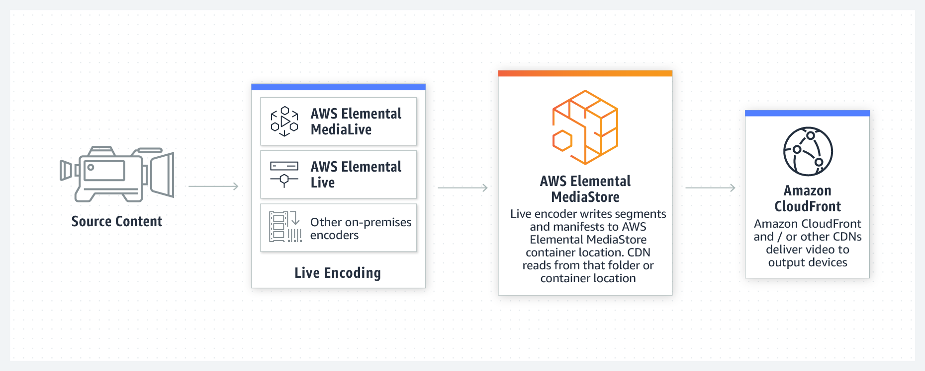 product-page-diagram-Elemental-MediaStore@2x