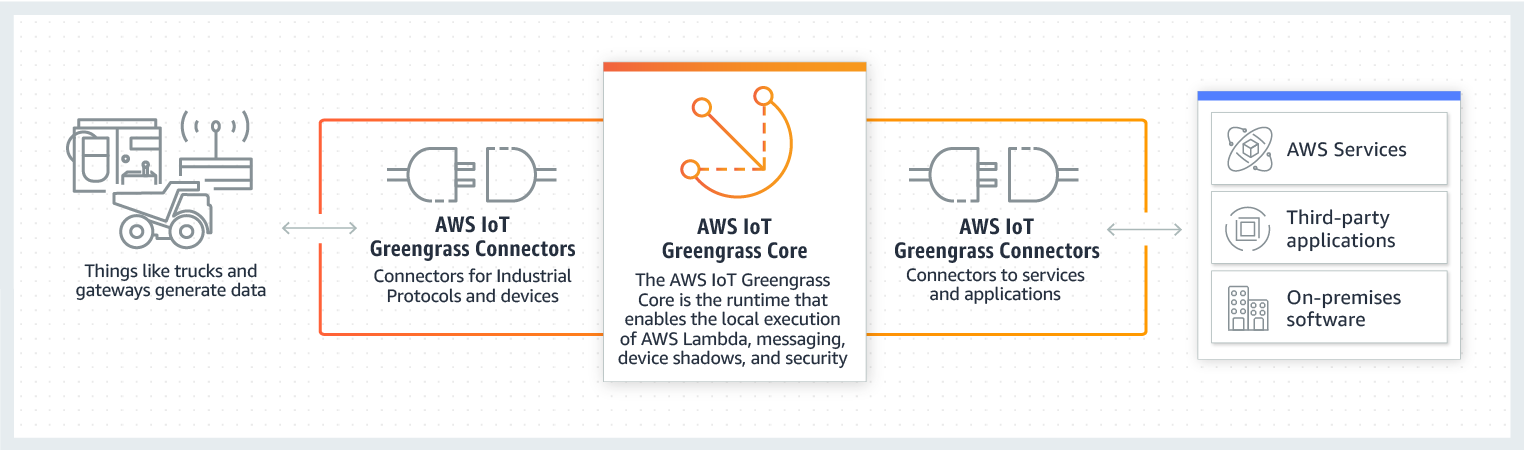 AWS IoT Greengrass-Konnektoren