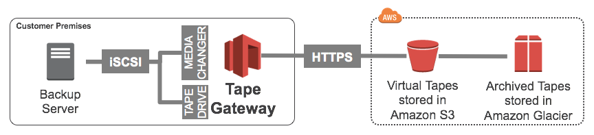 Simple Tape Gateway Overview Pic