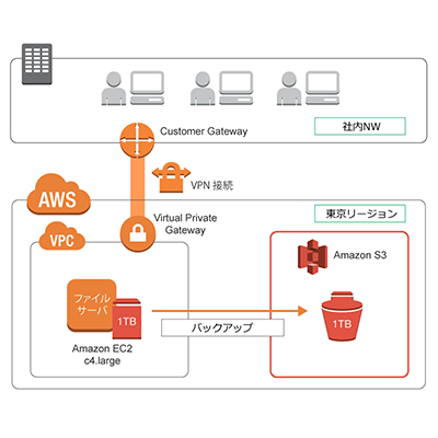 AWS におけるクラウドストレージの活用用途 - ファイルサーバー