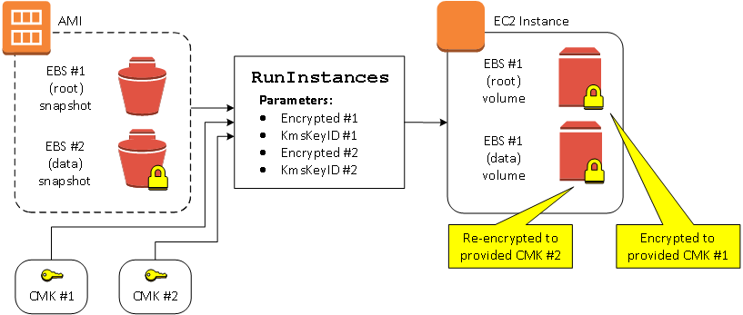 
					Encrypt and re-encrypt multiple volumes during launch
				