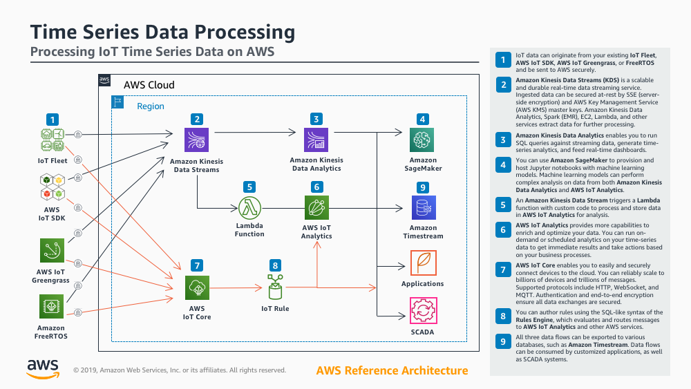 aws-reference-architecture-time-series-processing aws-reference-architecture-time-series-processing