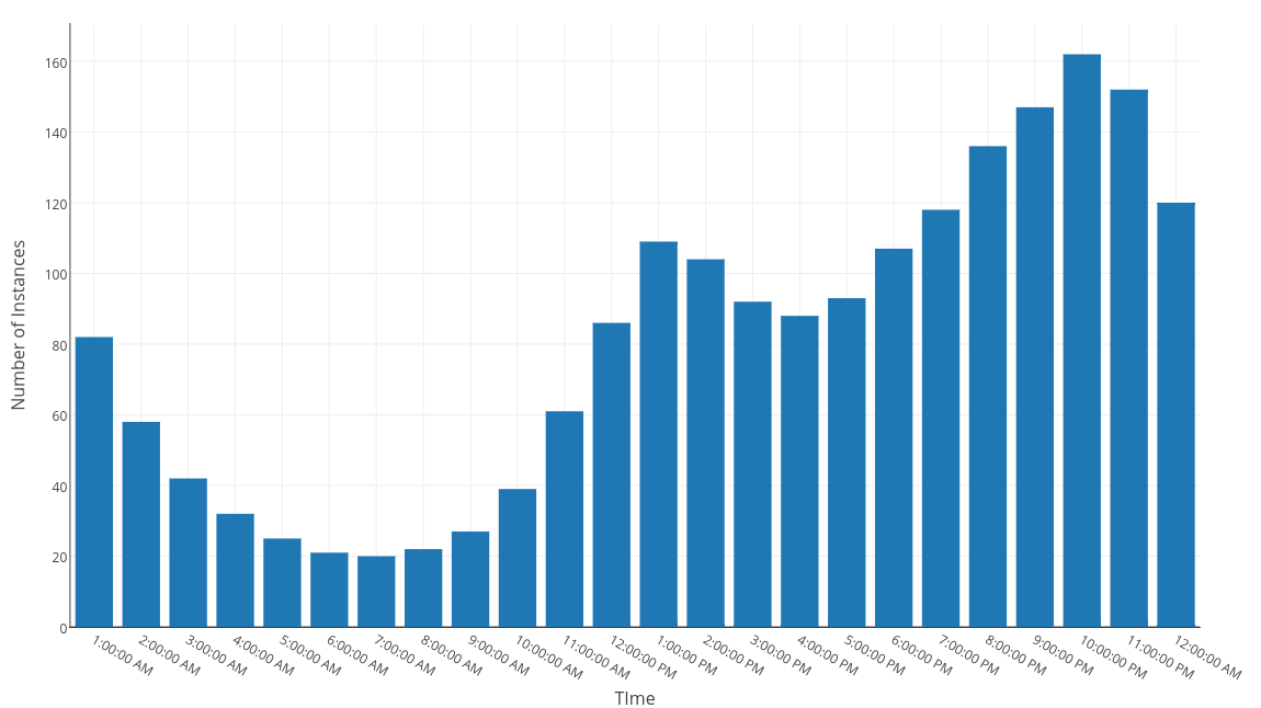 Amazon GameLift Pricing Instance Usage Over 24 Hours