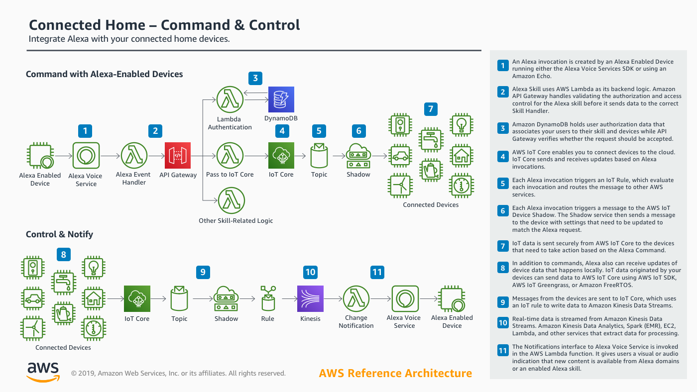 connected-home-command-control-diagram