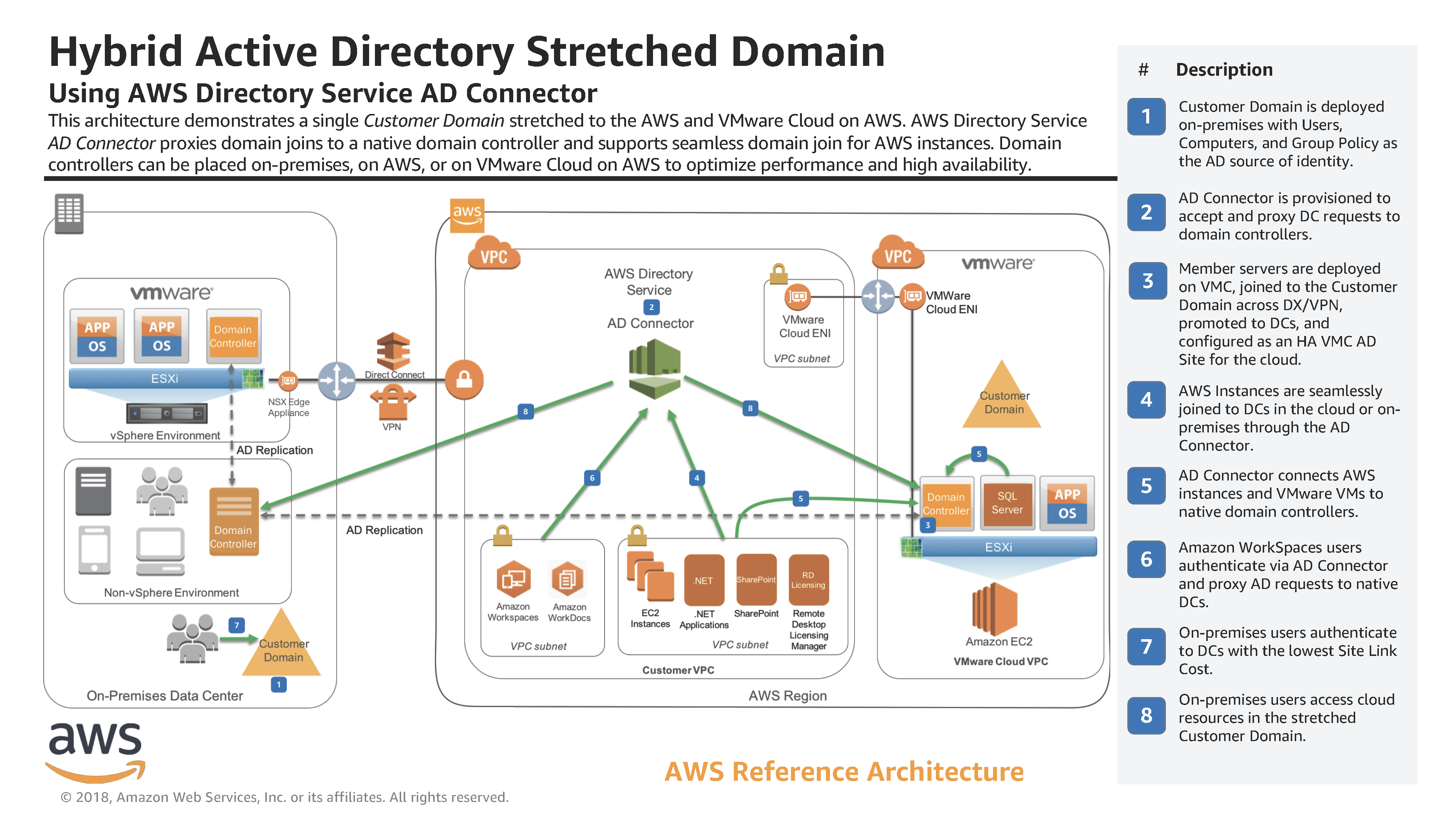 aws_reference_architecture_hybrid_active_directory_stretched_domain
