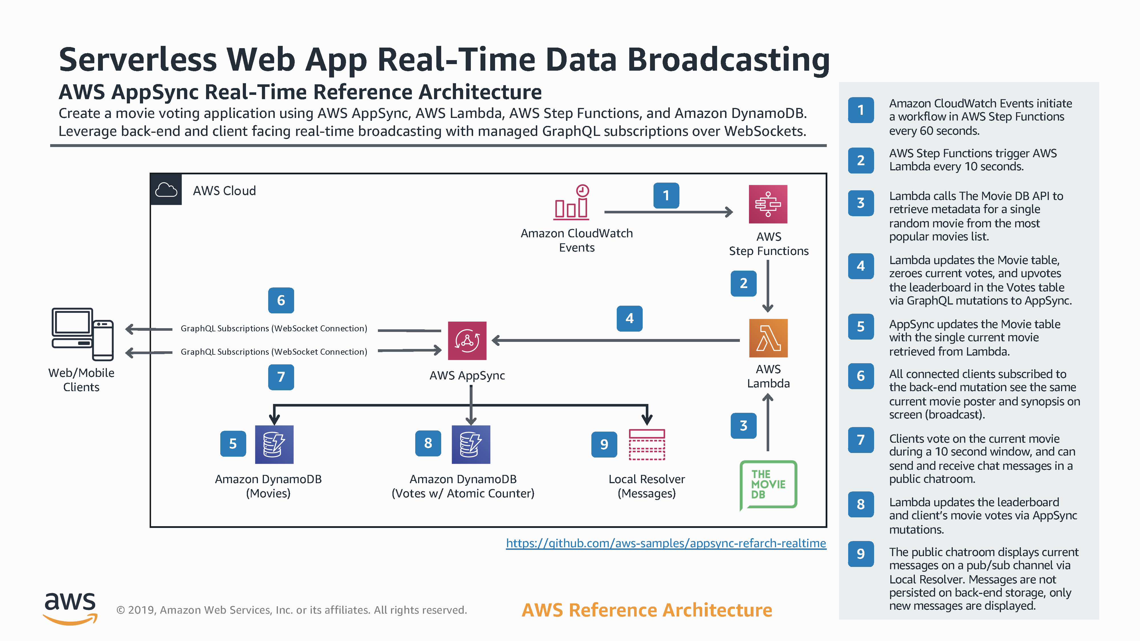 AppSync_Real-Time_RefArch