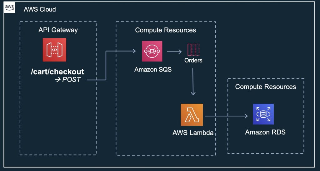 REST API 2