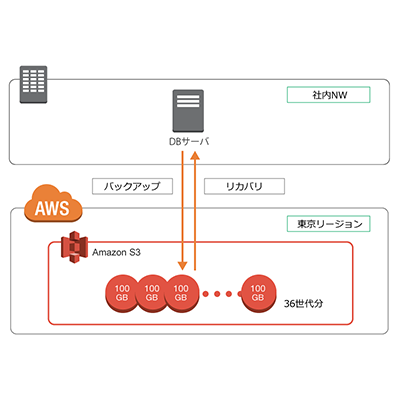 AWS におけるクラウドストレージの活用用途 - バックアップ 