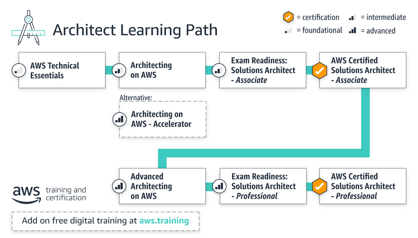 learning-paths_architect_combined