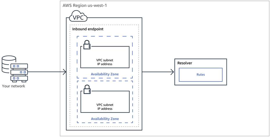
			Conceptual graphic that shows the path of a DNS query from a DNS resolver on your network to Route 53 Resolver.
		