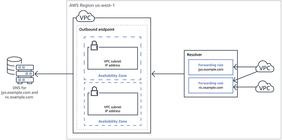 
			Conceptual graphic that shows the path of a DNS query from your network to Route 53 Resolver.
		