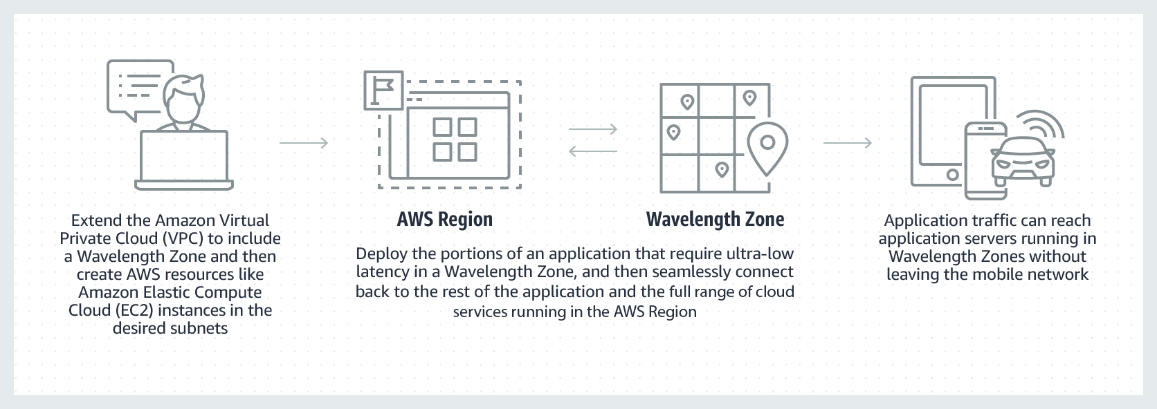 Cách thức hoạt động của AWS Wavelength