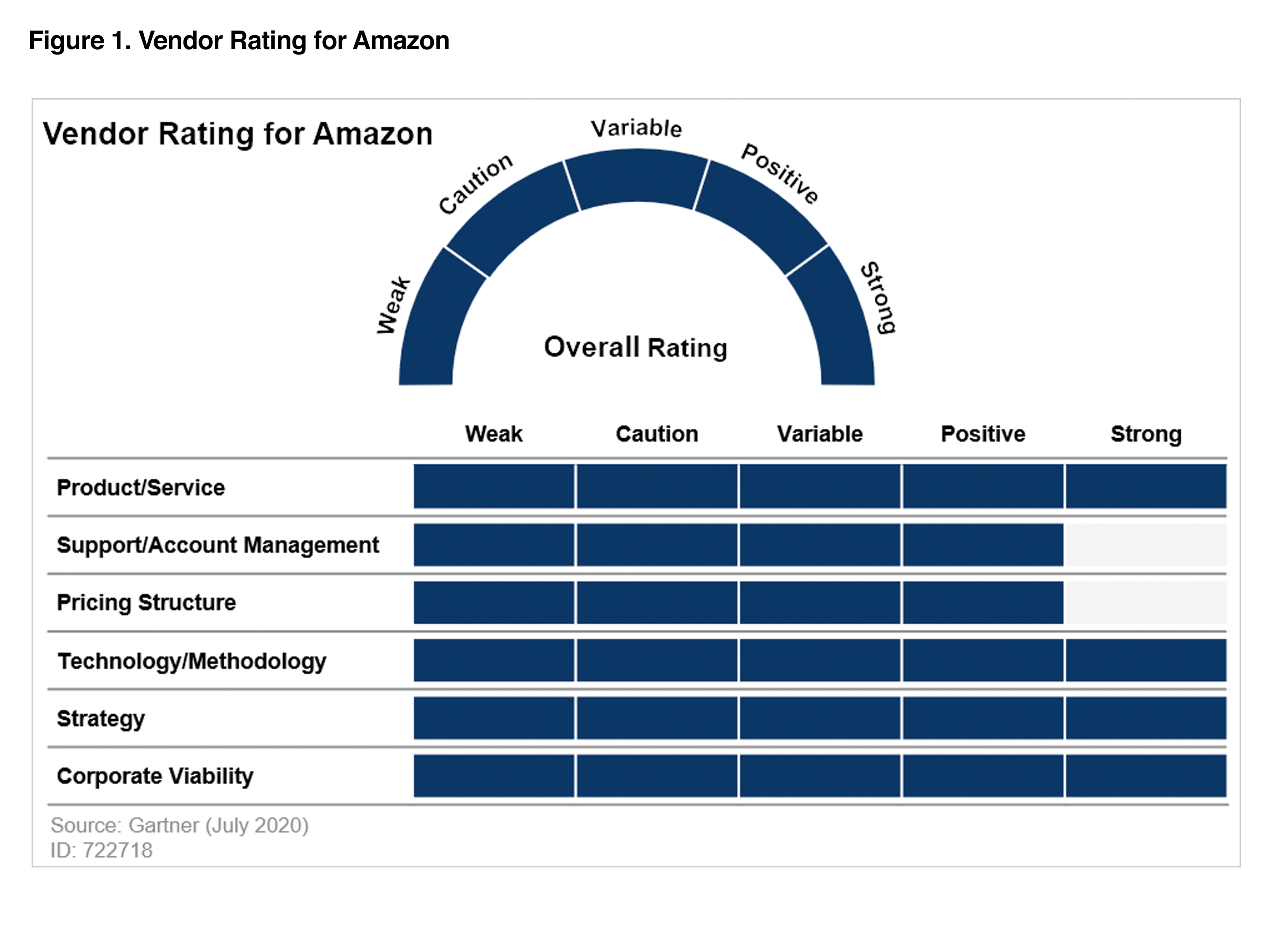 gartner_amazon_vendor_rating_2020