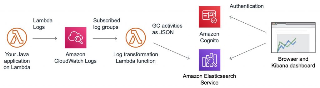 Java Solution Overview