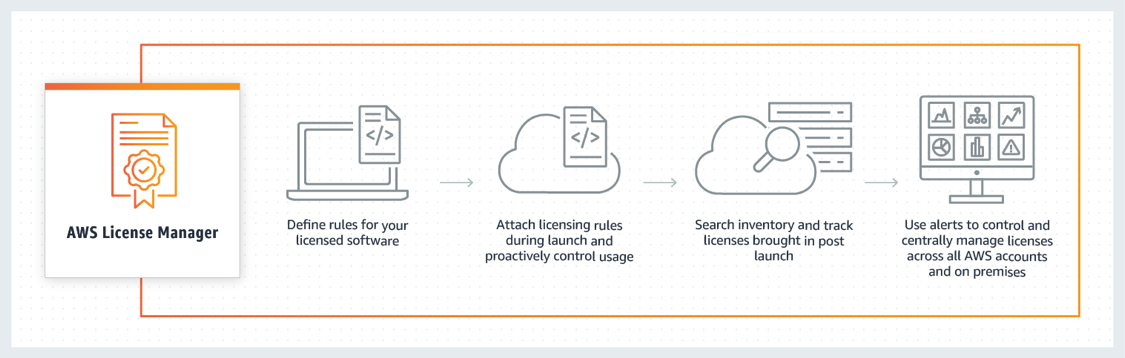 AWS License Manager - How it works