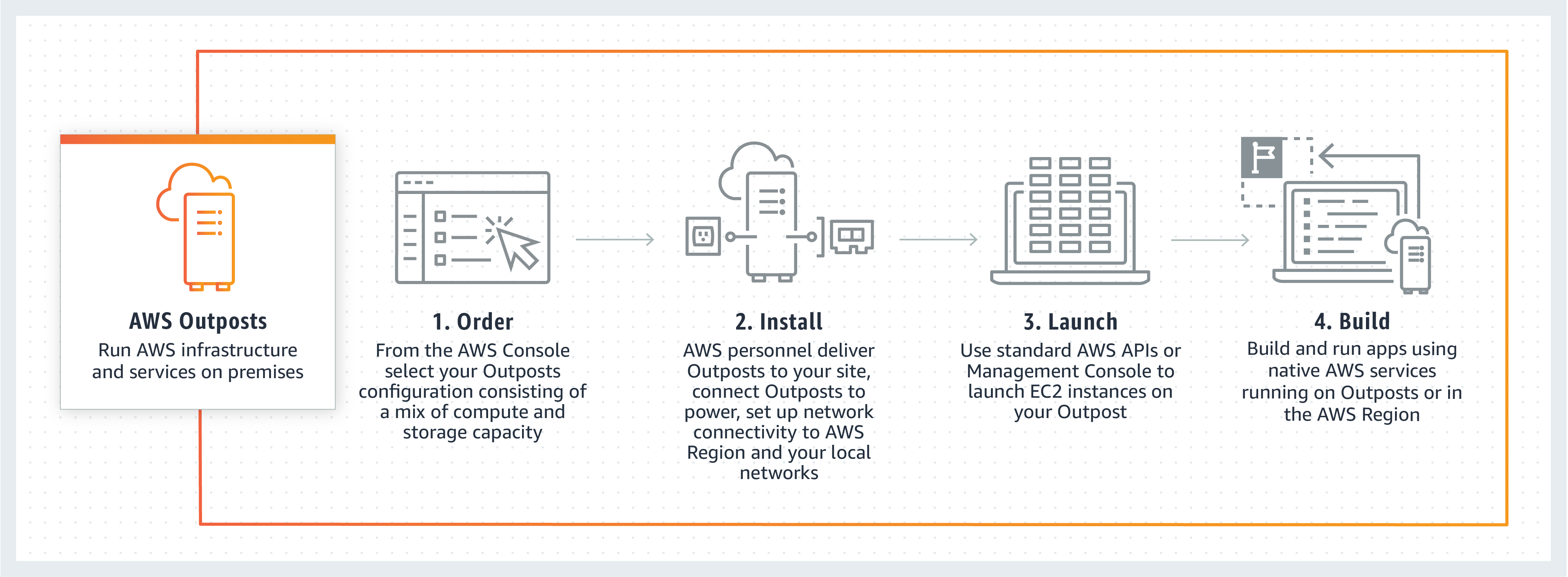 How AWS Outposts works