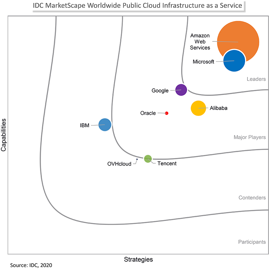 IDC MarketScape: Worldwide Public Cloud Infrastructure as a Service 2020