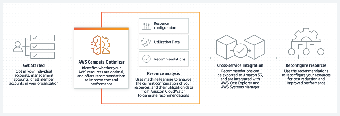AWS Compute Optimizer Funktionsweise