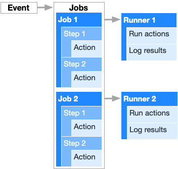 Component and service overview