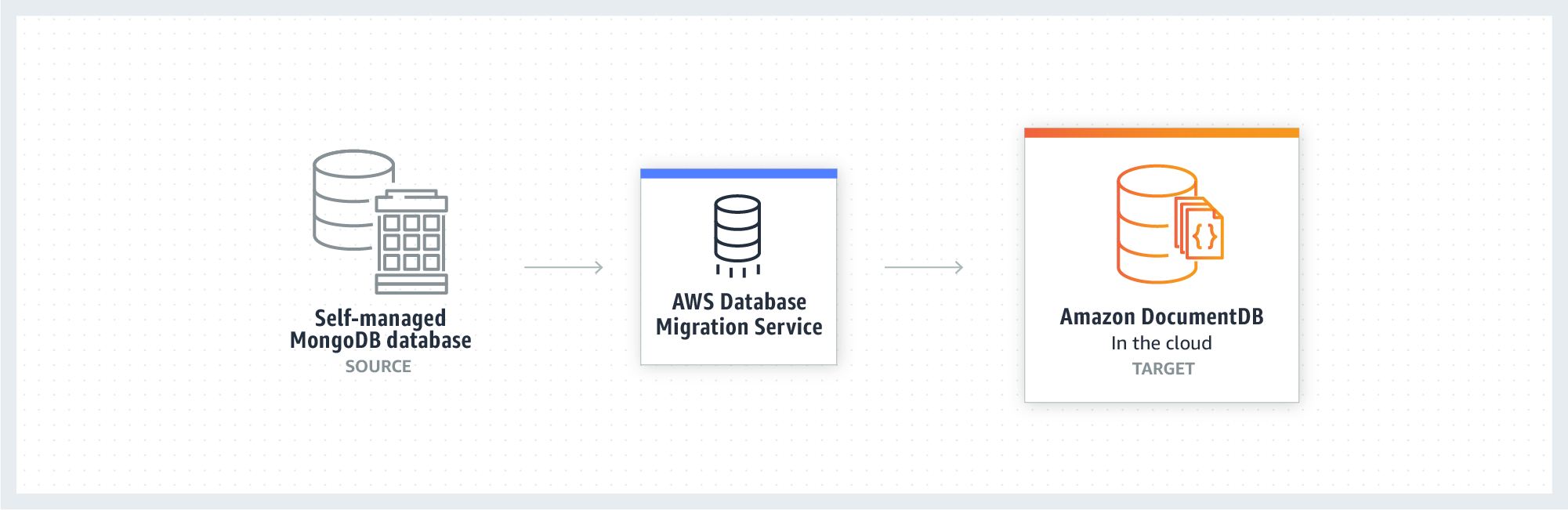 Connecter et g&eacute;rer avec AWS&nbsp;IoT&nbsp;Core