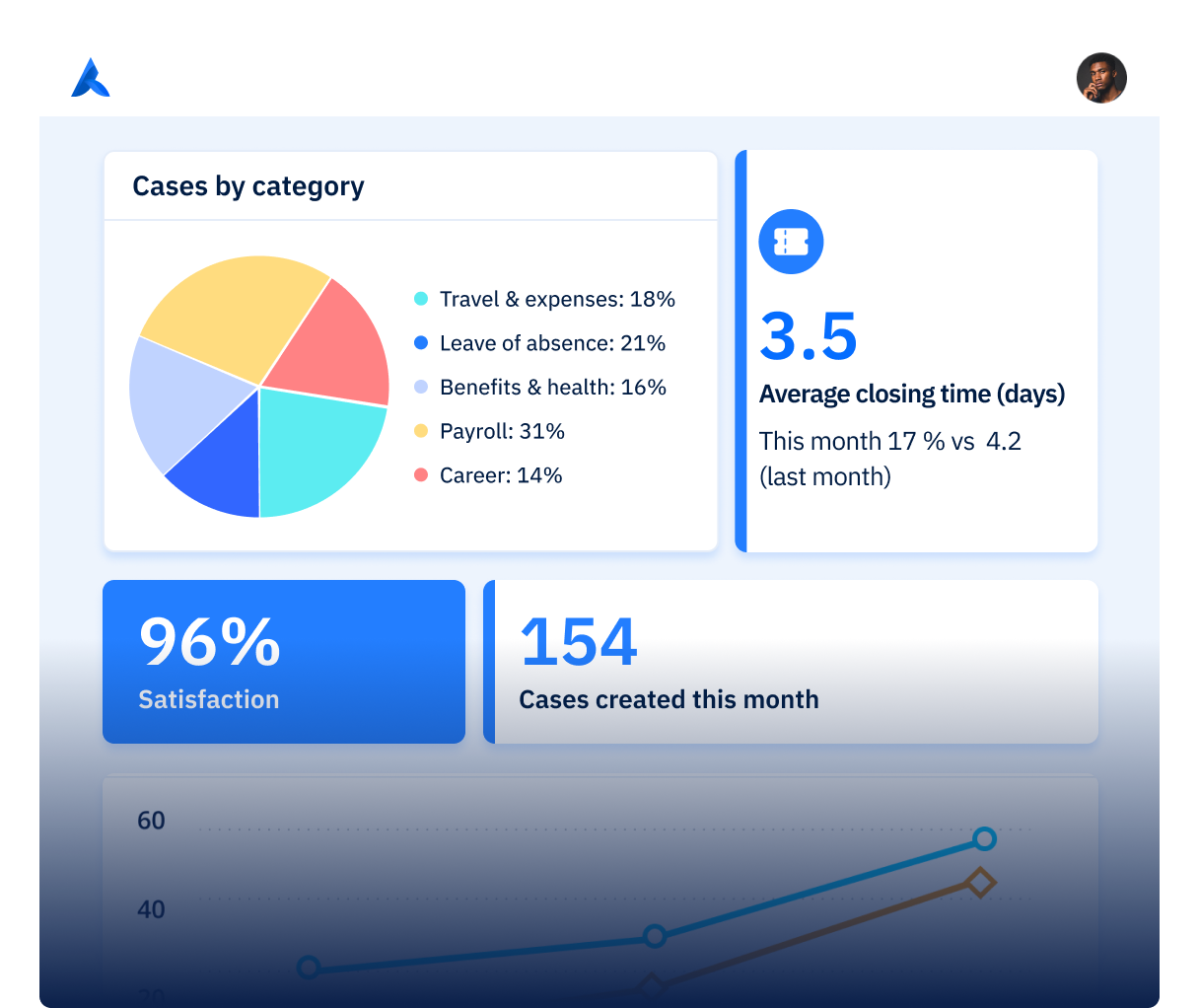 The Avature Platform showing a case management dashboard with various metrics such as cases by category and by department.
