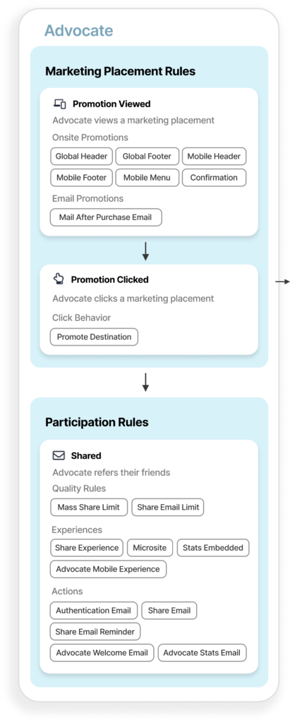 Advocate portion of a referral flow showing placement rules