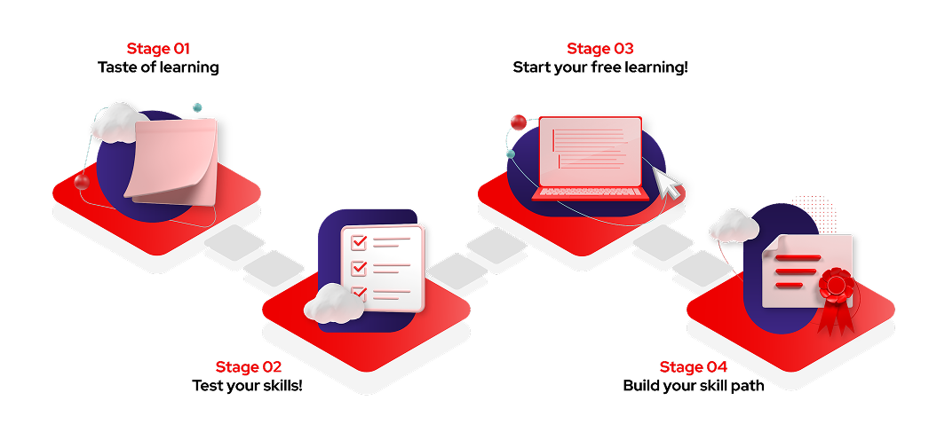 Stage 1. Taste of learning, Stage 2. test your skills, Stage 3. Start your free learning!, Stage 4 Build your skill path