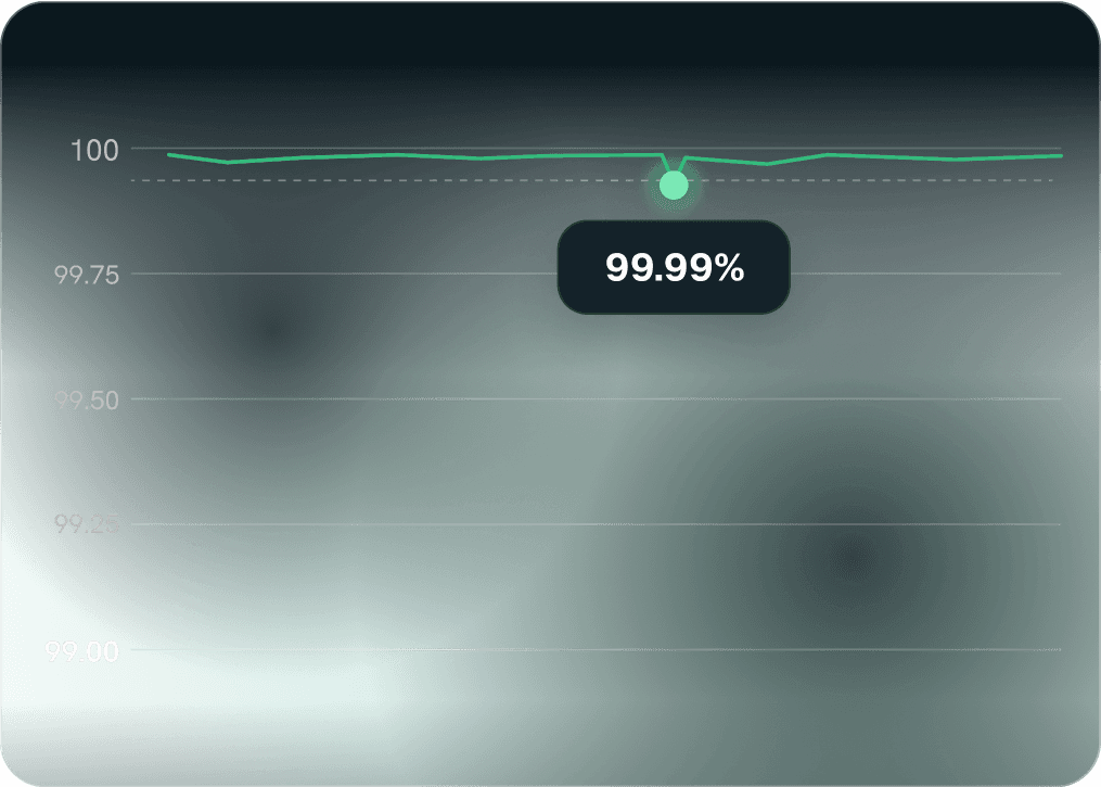 99.99% uptime