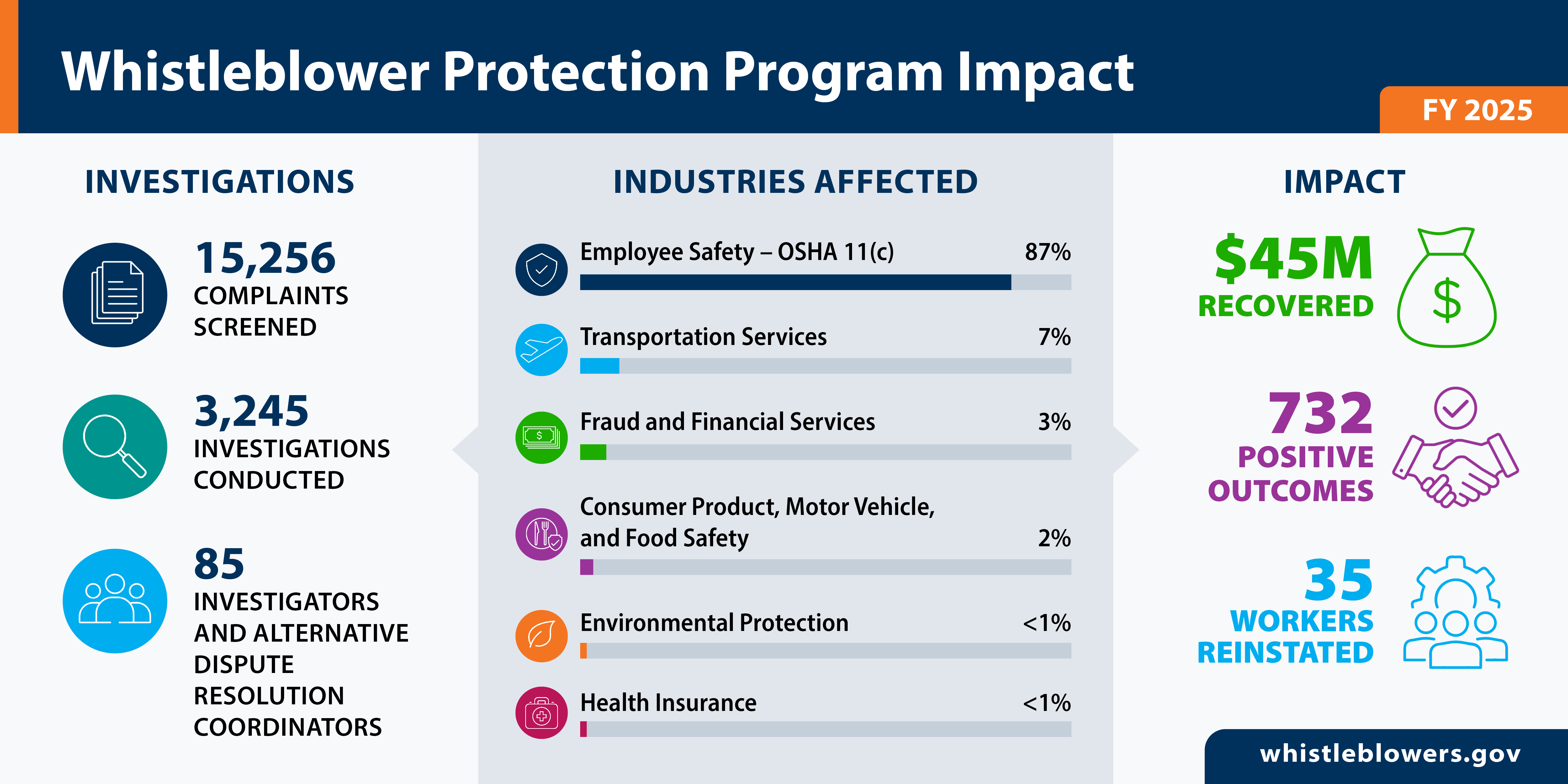 Learn more about your protections at whistleblowers.gov